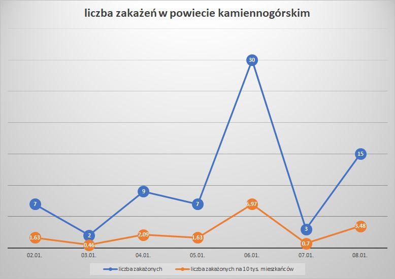 Koronawirus - powiat kamiennogórski - 2.1.- 8.1.2022.