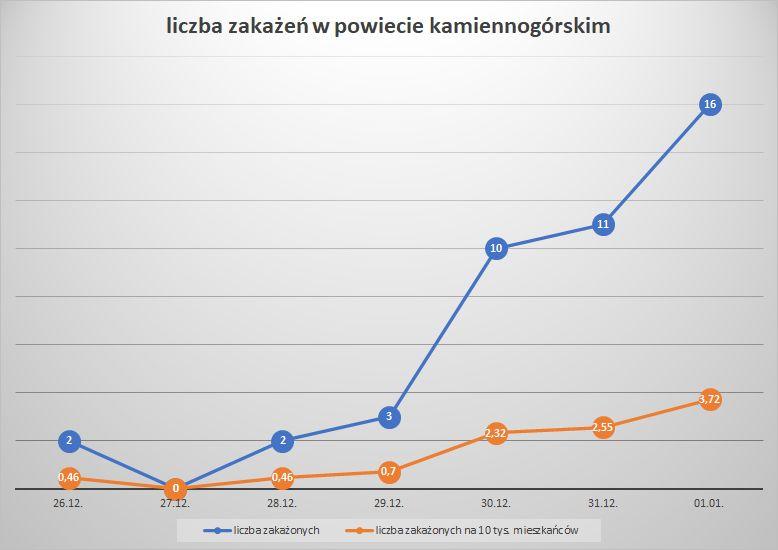 Koronawirus - powiat kamiennogórski - 26.12.- 1.1.2022.