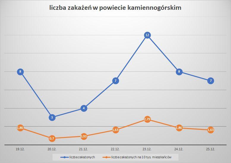 Koronawirus - powiat kamiennogórski - 19.12.- 25.12.