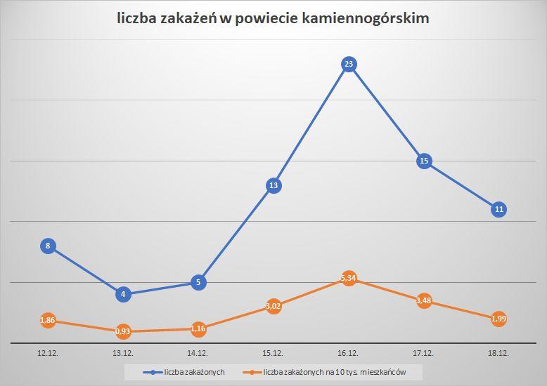 Koronawirus - powiat kamiennogórski - 12.12.- 18.12.