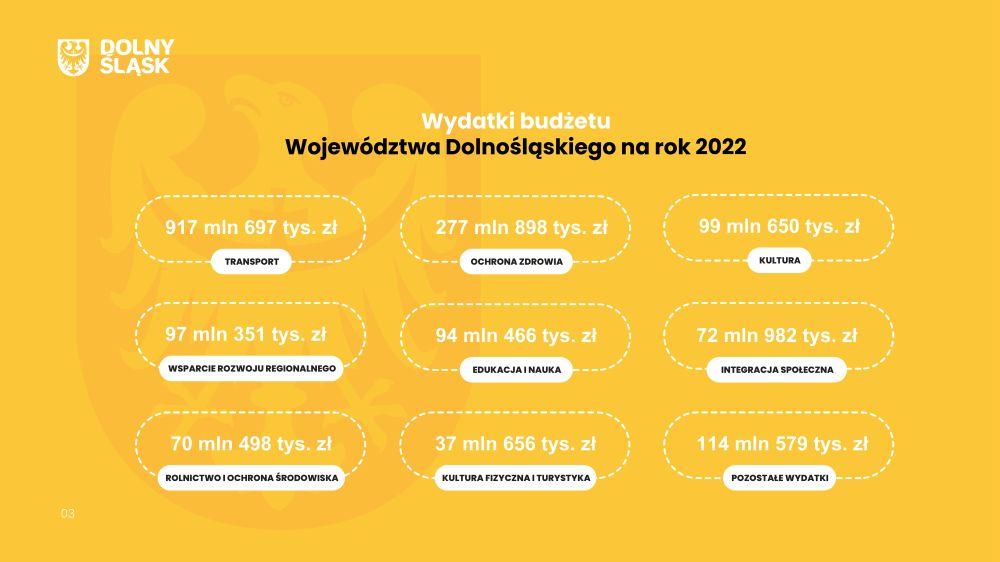 Dolny Śląsk - rekordowy budżet województwa na 2022 rok