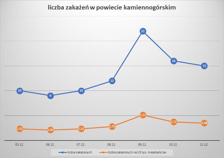 Koronawirus - powiat kamiennogórski - 5.12.- 11.12.