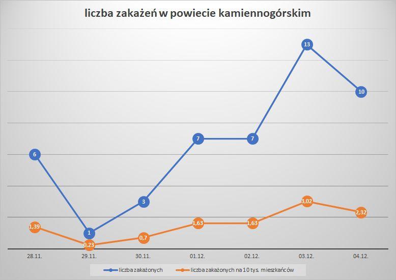 Koronawirus - powiat kamiennogórski - 28.11.- 4.12.