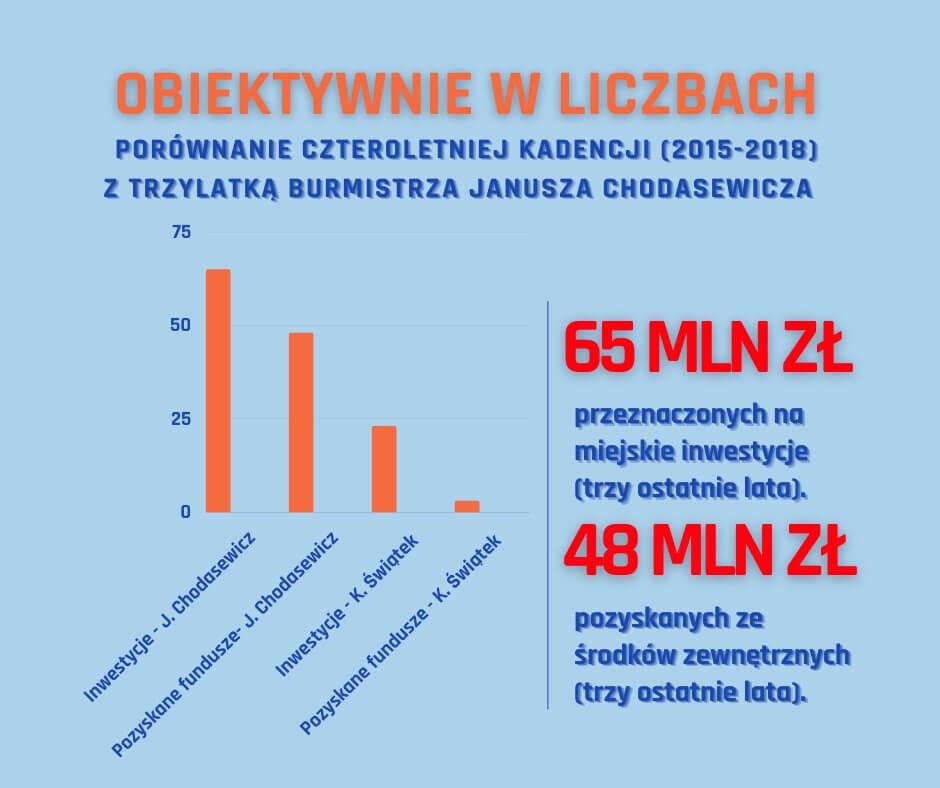 Miejskie inwestycje