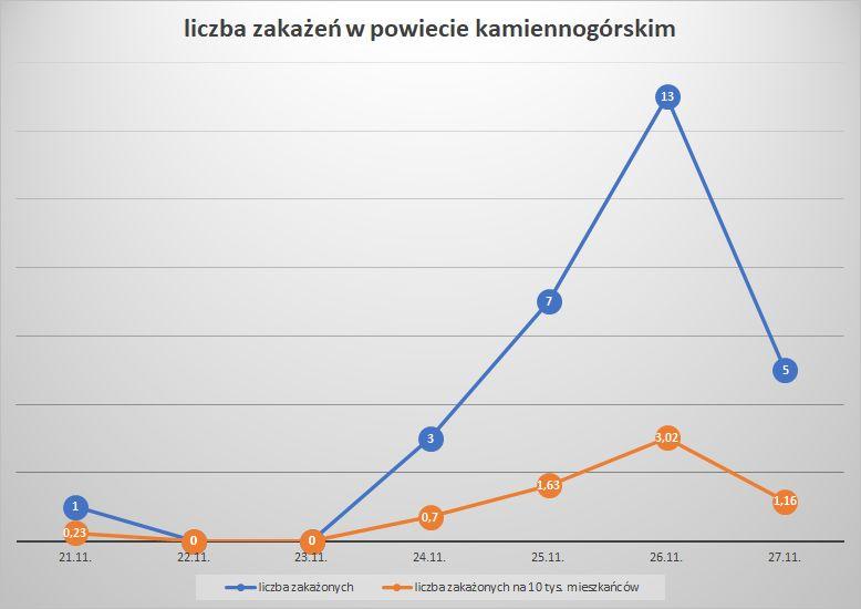 Koronawirus - powiat kamiennogórski - 21.11.- 27.11.