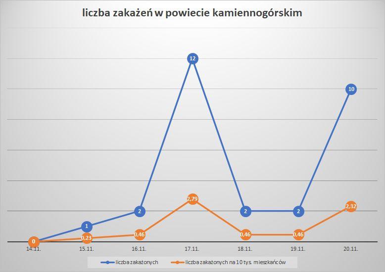 Koronawirus - powiat kamiennogórski - 14.11.- 20.11.