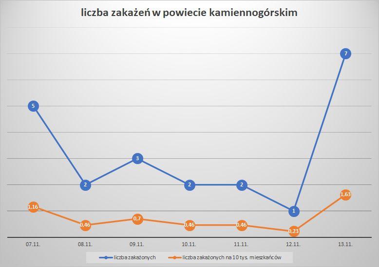 Koronawirus - powiat kamiennogórski - 7.11.- 13.11.