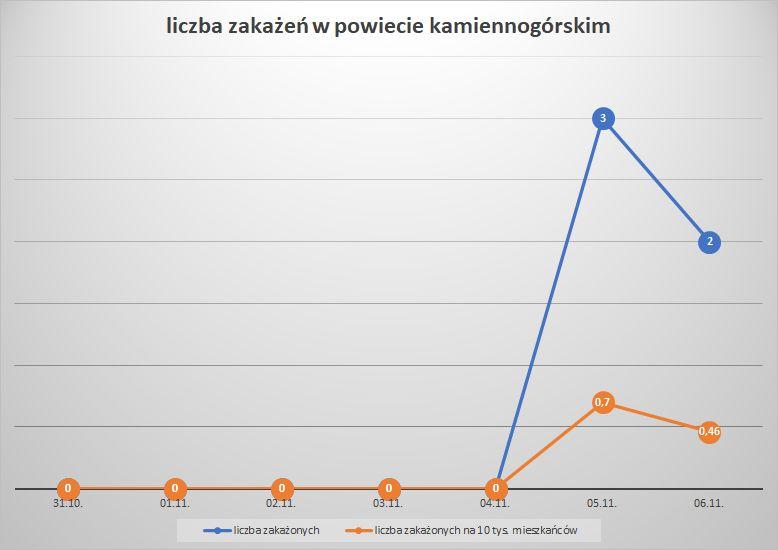 Koronawirus - powiat kamiennogórski - 31.10.- 6.11.