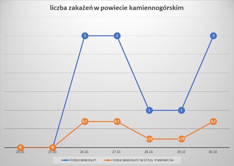Koronawirus - powiat kamiennogórski - 24.10.- 30.10.