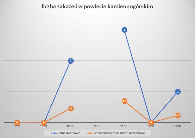 Koronawirus - powiat kamiennogórski - 17.10..- 23.10.