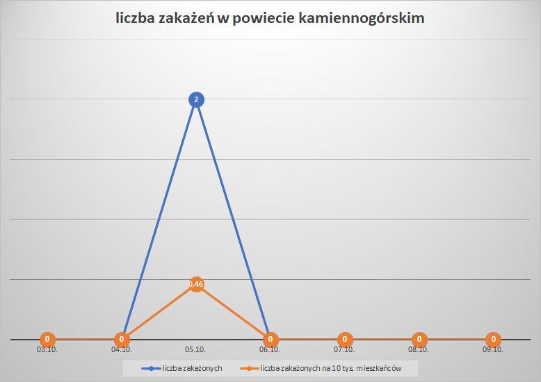 Koronawirus - powiat kamiennogórski - 3.10..- 9.10.