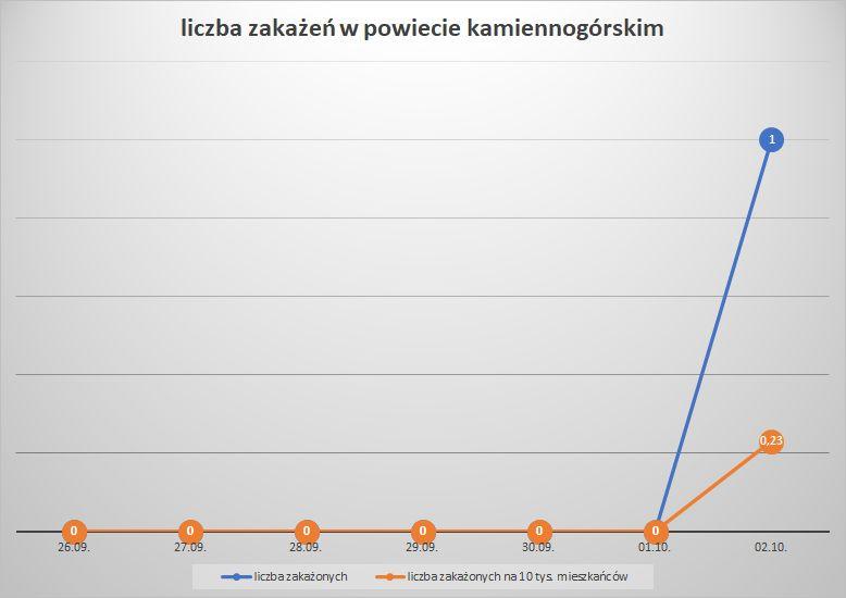 Koronawirus - powiat kamiennogórski - 26.09..- 2.10.