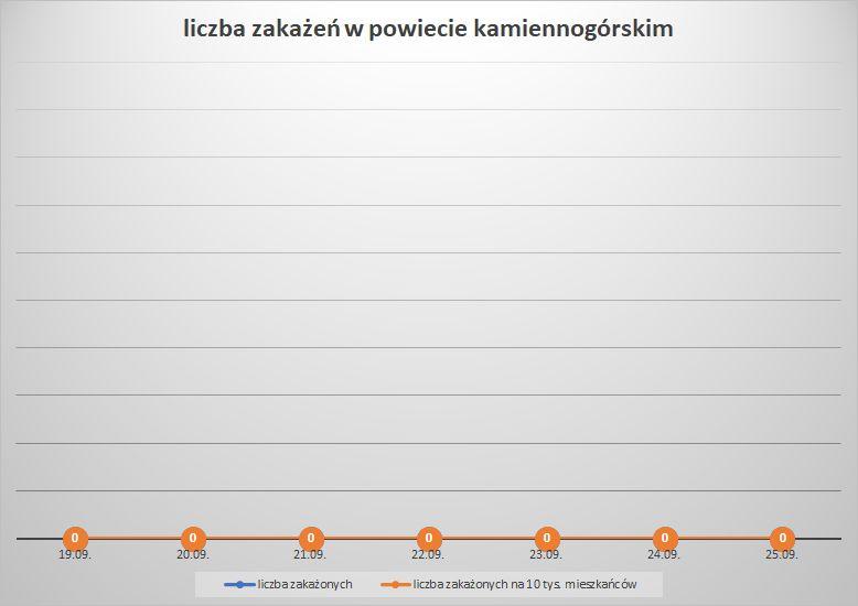 Koronawirus - powiat kamiennogórski - 19.09..- 25.09.