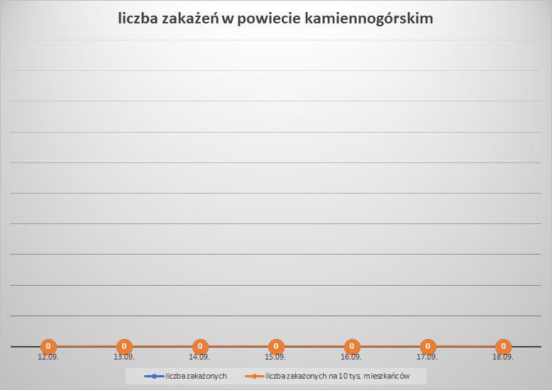 Koronawirus - powiat kamiennogórski - 12.09..- 18.09.