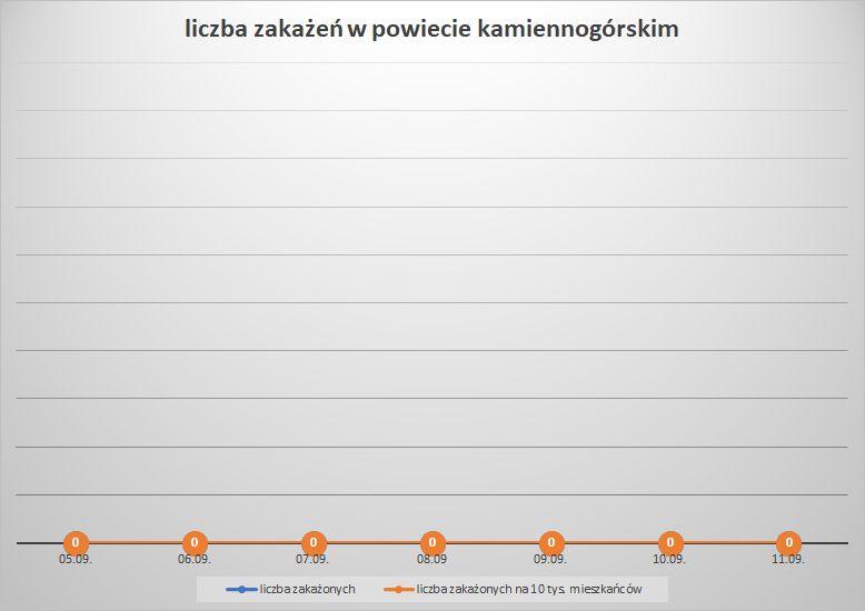 Koronawirus - powiat kamiennogórski - 5.09..- 11.09.