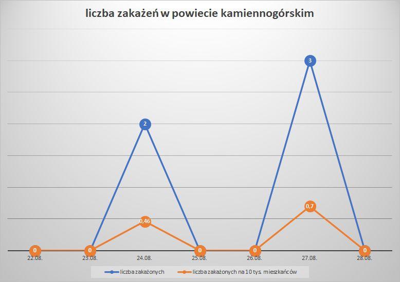Koronawirus - powiat kamiennogórski - 22.08..- 28.08.