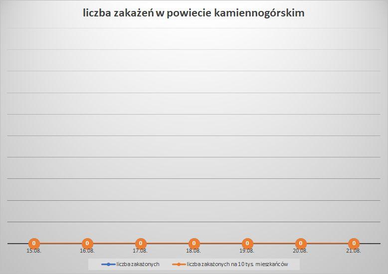 Koronawirus - powiat kamiennogórski - 15.08..- 21.08.