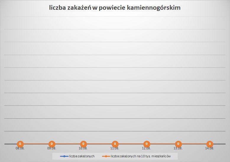 Koronawirus - powiat kamiennogórski - 8.08..- 14.08.