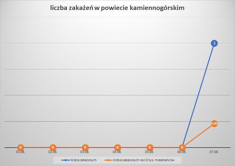Koronawirus - powiat kamiennogórski - 1.08..- 7.08.