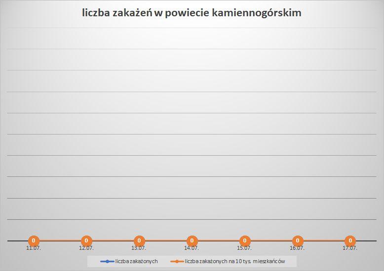 Koronawirus - powiat kamiennogórski - 11.07.-17.07.