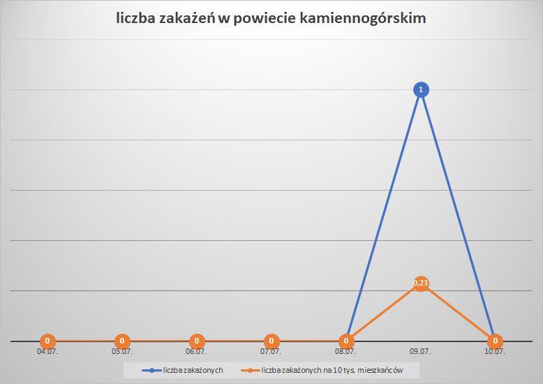 Koronawirus - powiat kamiennogórski - 4.07.-10.07.