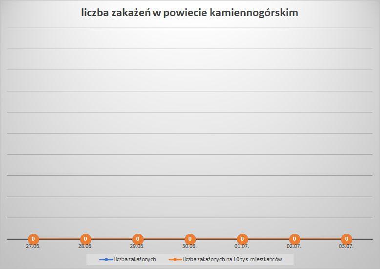 Koronawirus - powiat kamiennogórski - 27.06.-3.07.