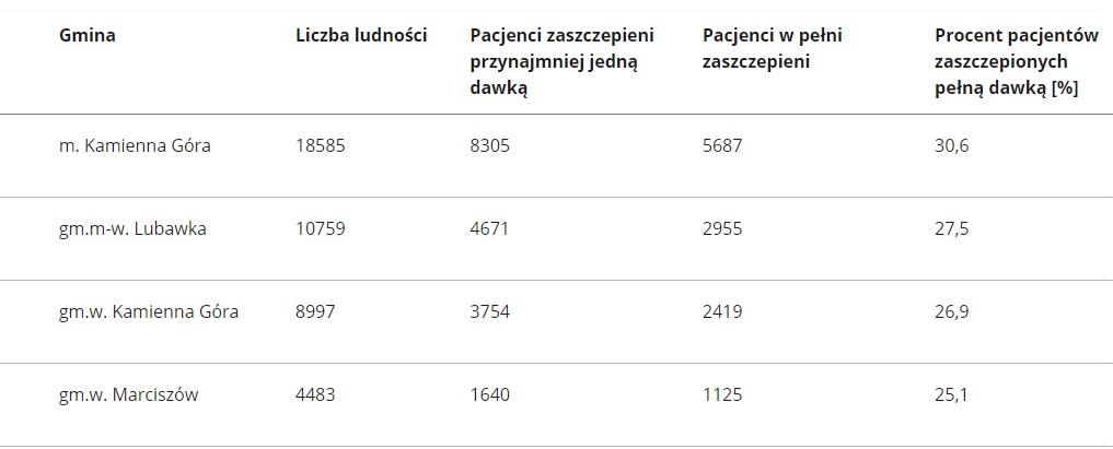 Ilu jest zaszczepionych?