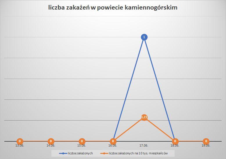 Koronawirus - powiat kamiennogórski - 13.06.-19.06.