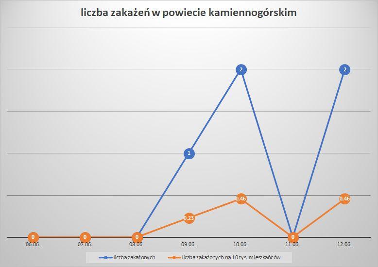 Koronawirus - powiat kamiennogórski - 6.06.-12.06.