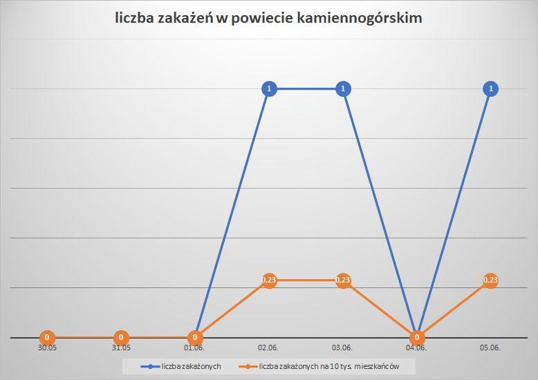 Koronawirus - powiat kamiennogórski - 30.05.-5.06.