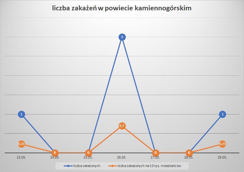 Koronawirus - powiat kamiennogórski - 23.05.-29.05.