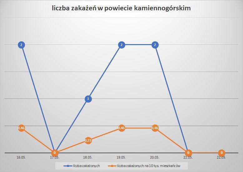 Koronawirus - powiat kamiennogórski - 16.05.-22.05.