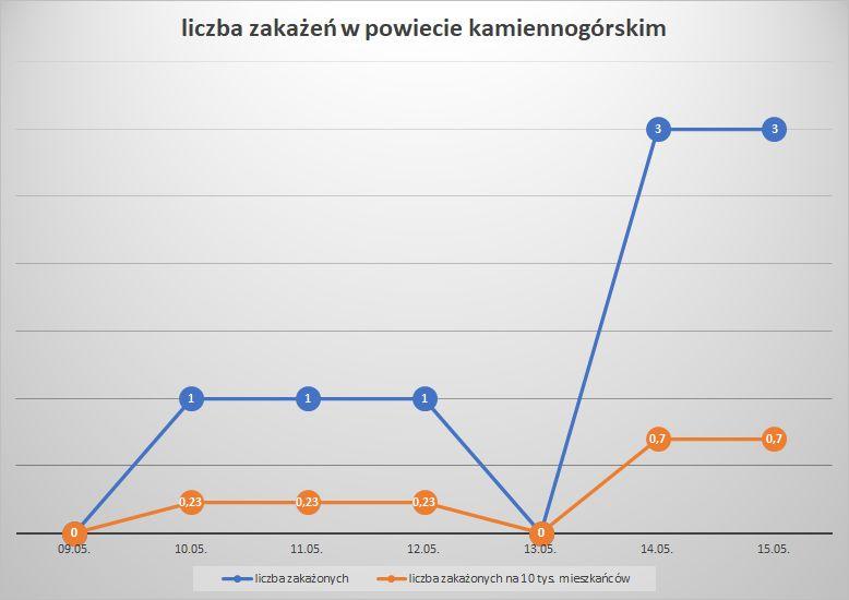 Koronawirus - powiat kamiennogórski - 9.05.-15.05.