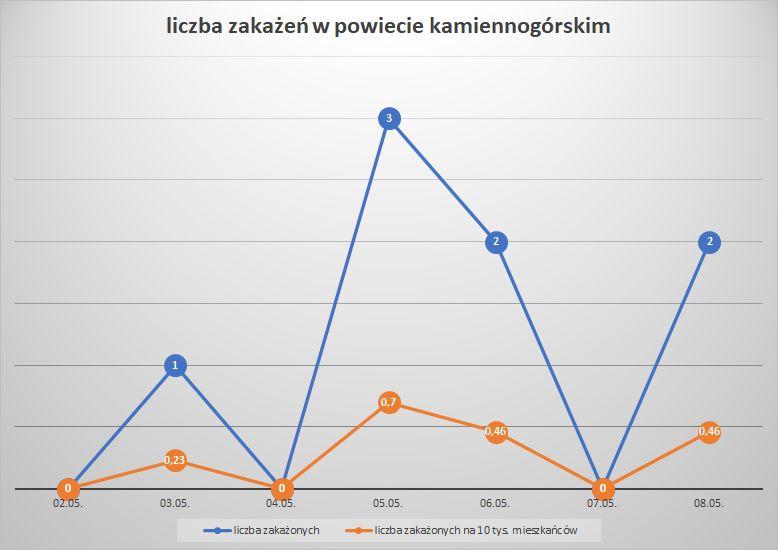 Koronawirus - powiat kamiennogórski - 2.05.-8.05.