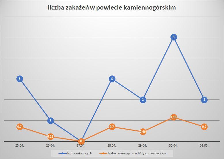 Koronawirus - powiat kamiennogórski - 24.04.-1.05.