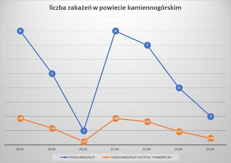 Koronawirus - powiat kamiennogórski - 18-24.04.