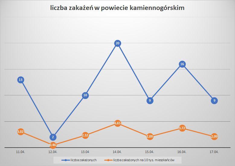Koronawirus - powiat kamiennogórski - 11-17.04.