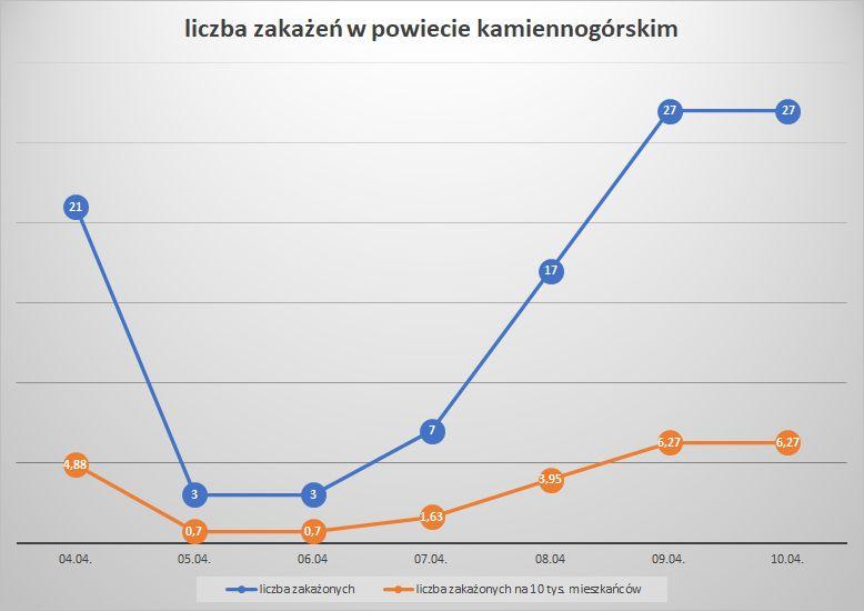 Koronawirus - powiat kamiennogórski - 4-10.04.