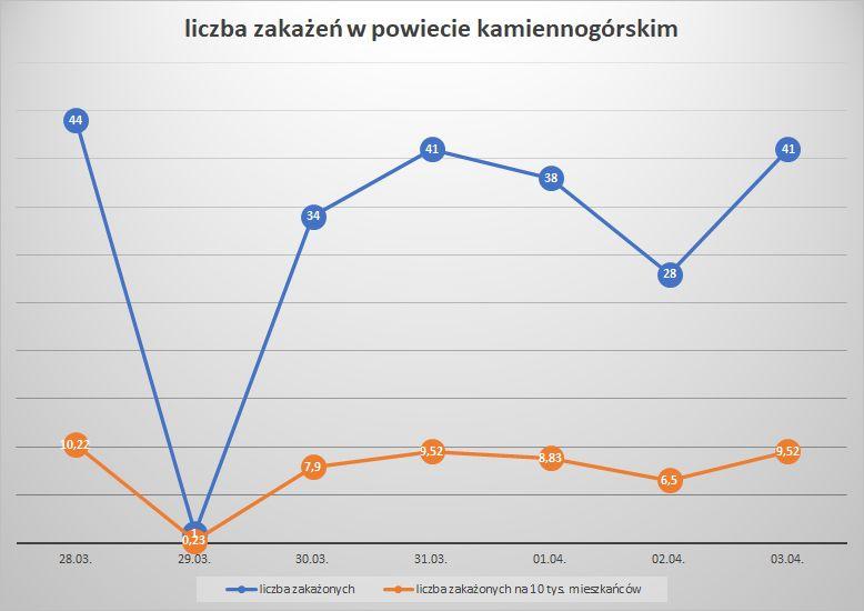 Koronawirus - powiat kamiennogórski - 28.03.-3.04.