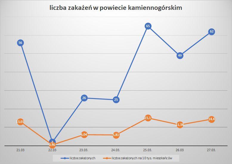 Koronawirus - powiat kamiennogórski - 20-27.03.
