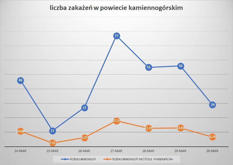 Koronawirus - powiat kamiennogórski - 14-20.03.