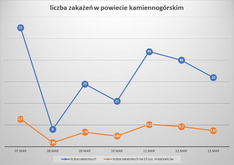 Koronawirus - powiat kamiennogórski - 7-13.03.