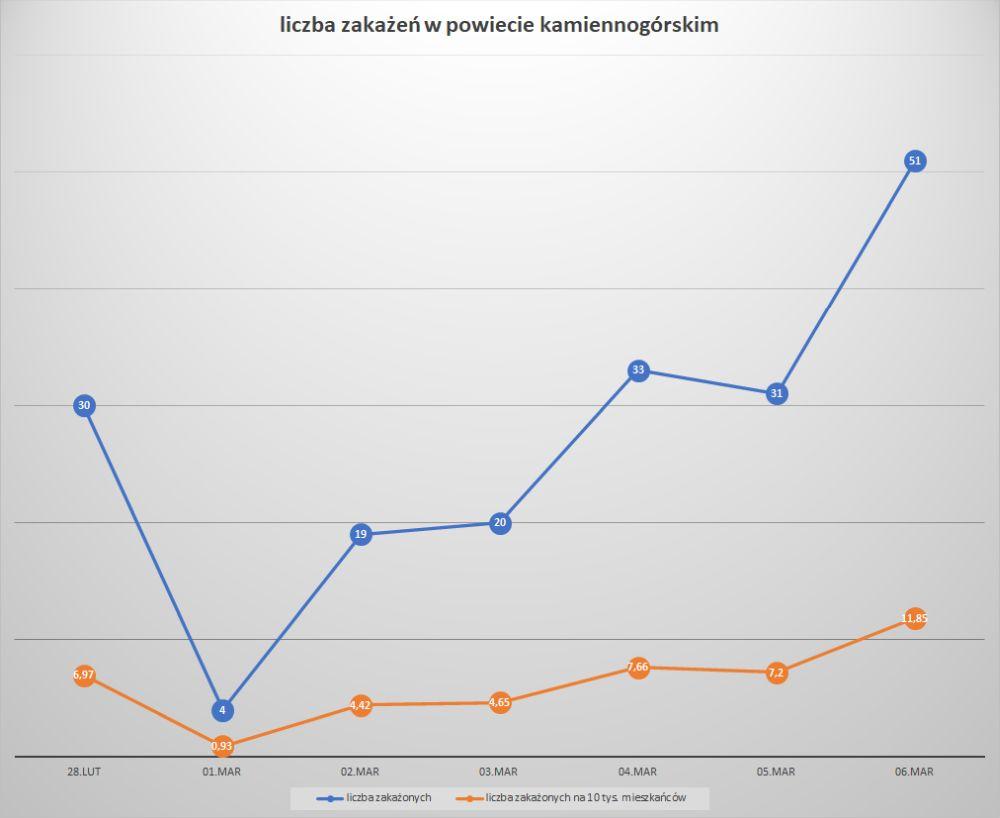 Koronawirus - powiat kamiennogórski - 28.02 - 6.03.