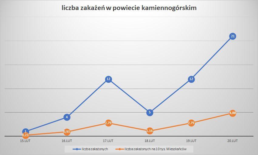 Koronawirus - powiat kamiennogórski - 15.02 - 20.02.
