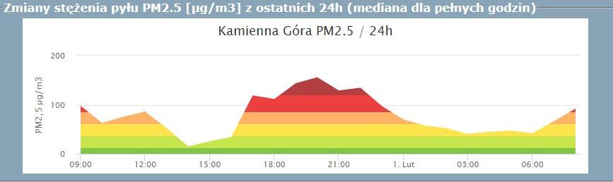 Zimno i smog