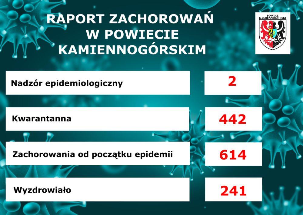 Raport o koronawirusie - 18.11.