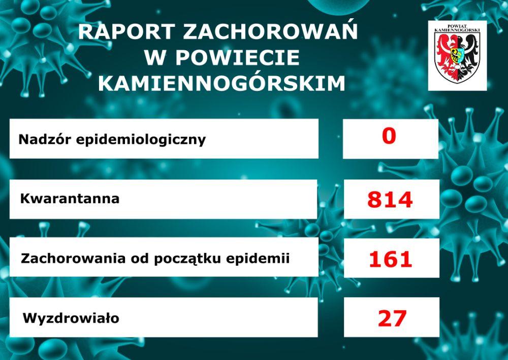 Raport o koronawirusie - 23.10