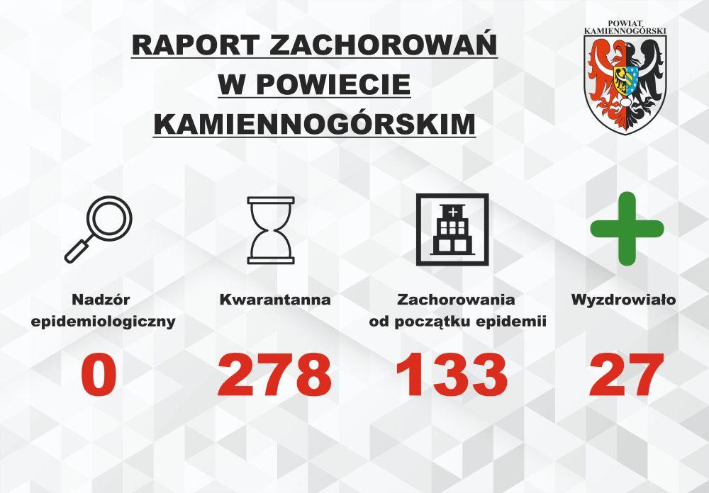 Raport o koronawirusie - 20.10