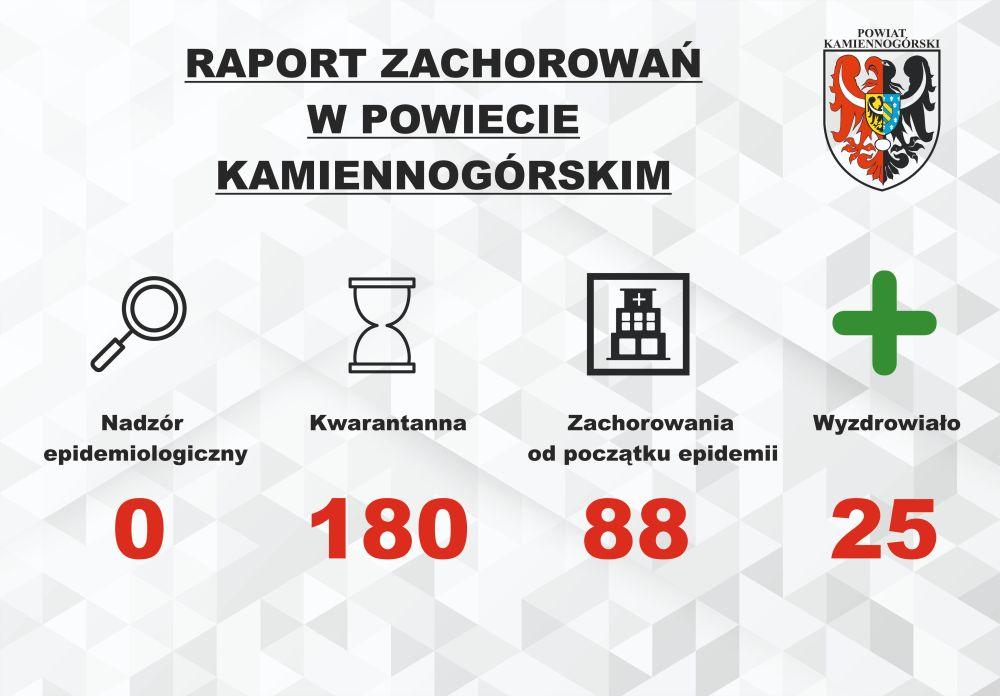 Raport o koronawirusie - 14.10