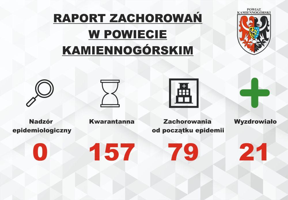 Raport o koronawirusie - 13.10